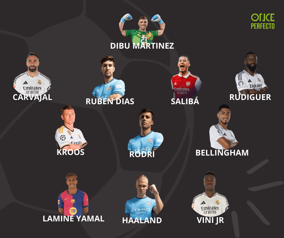 El Real Madrid domina el Once Ideal del The Best 2024 con cinco jugadores entre los mejores del mundo. Este reconocimiento refleja su supremacía tras conquistar la Champions y LaLiga.