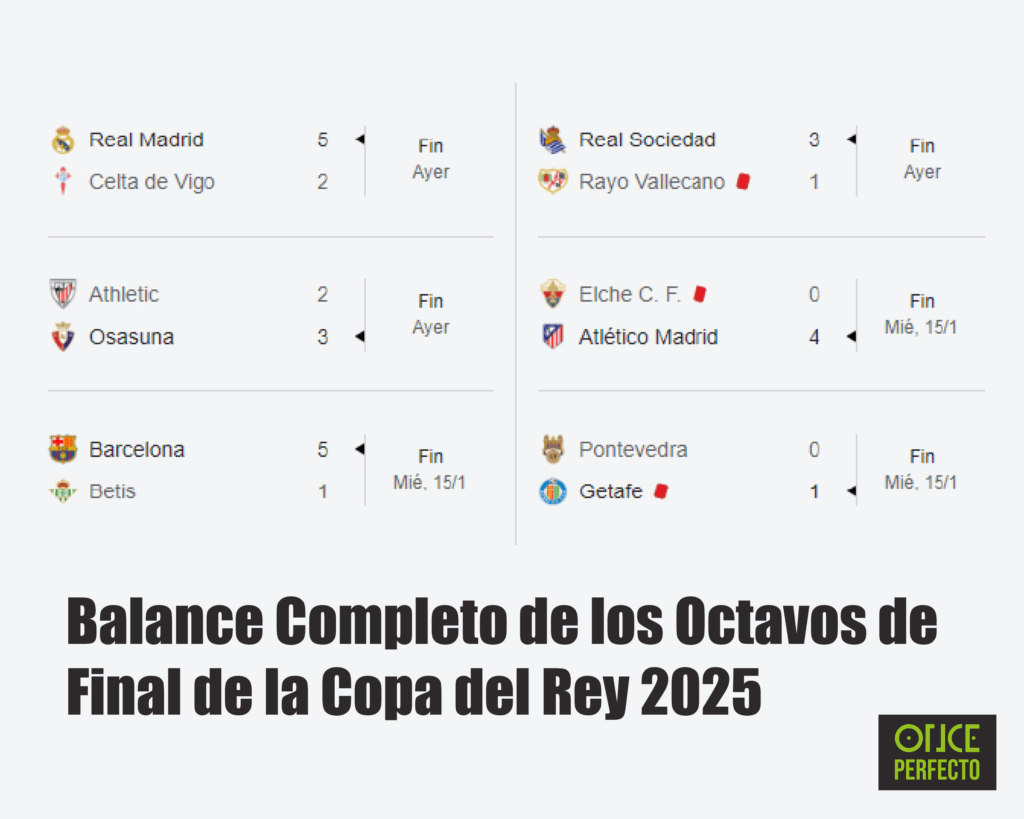 La supremacía de los equipos de Primera División ha sido evidente, garantizando unos cuartos de final de máximo nivel. A continuación, desglosamos lo más destacado de esta emocionante fase del torneo.