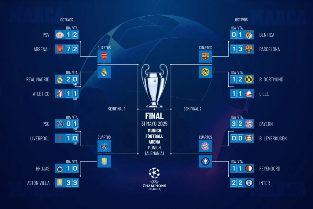 Descubre los equipos clasificados para los cuartos de final de la Champions League 2025, los enfrentamientos y el calendario de partidos rumbo a la gran final en el Allianz Arena de Múnich.